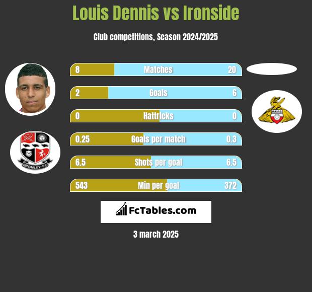 Louis Dennis vs Ironside h2h player stats