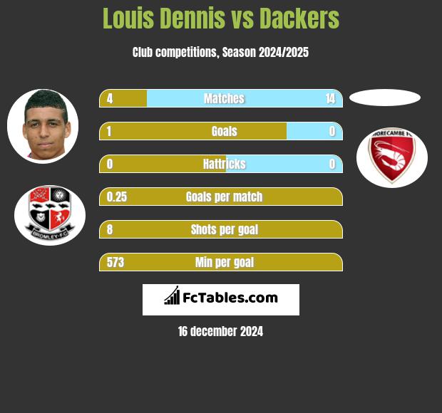 Louis Dennis vs Dackers h2h player stats