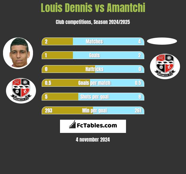 Louis Dennis vs Amantchi h2h player stats