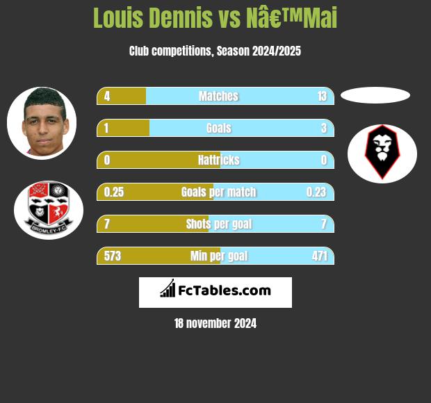 Louis Dennis vs Nâ€™Mai h2h player stats