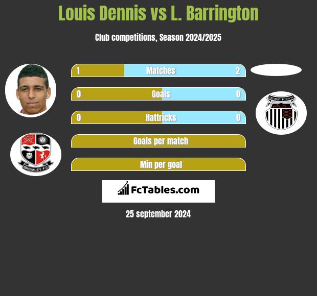 Louis Dennis vs L. Barrington h2h player stats