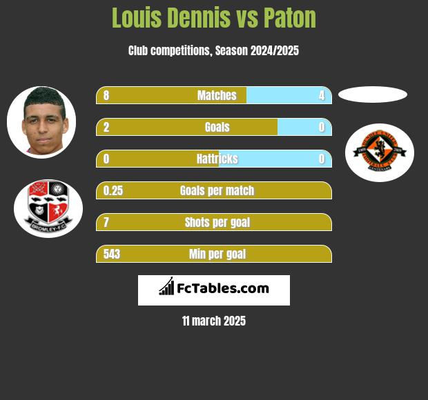 Louis Dennis vs Paton h2h player stats