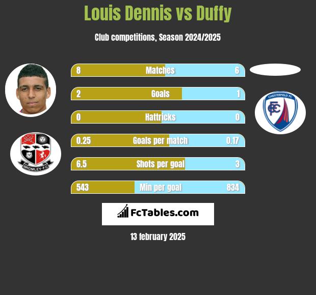 Louis Dennis vs Duffy h2h player stats