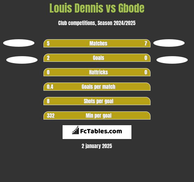 Louis Dennis vs Gbode h2h player stats