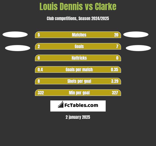 Louis Dennis vs Clarke h2h player stats