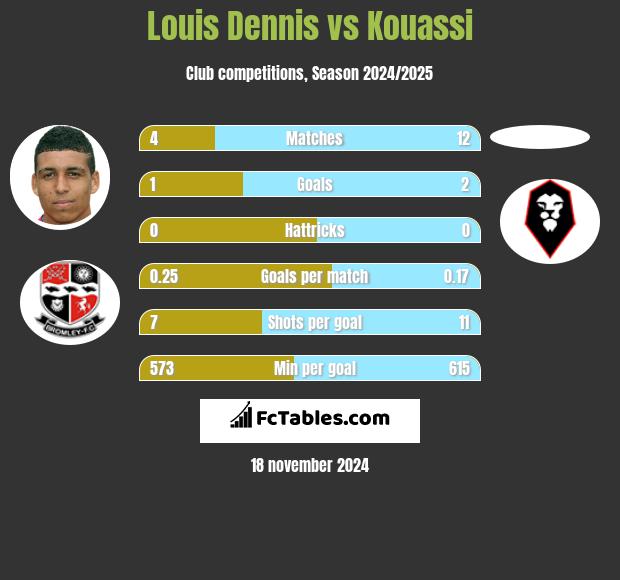 Louis Dennis vs Kouassi h2h player stats