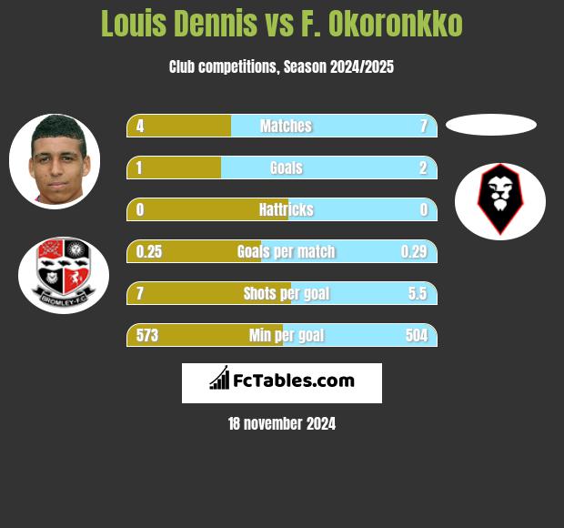 Louis Dennis vs F. Okoronkko h2h player stats