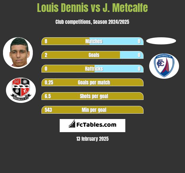 Louis Dennis vs J. Metcalfe h2h player stats