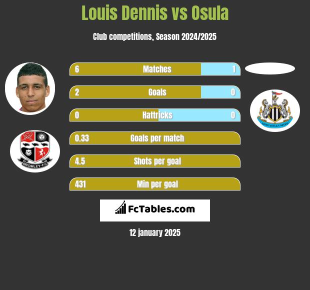 Louis Dennis vs Osula h2h player stats