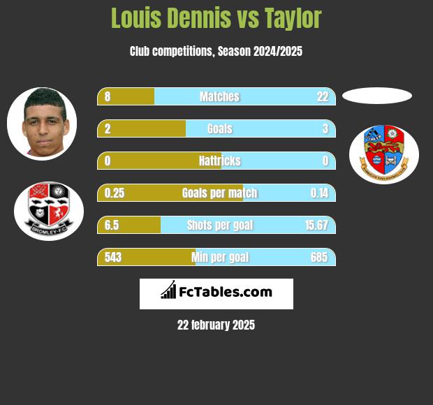 Louis Dennis vs Taylor h2h player stats