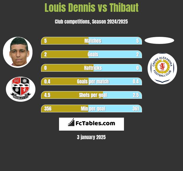 Louis Dennis vs Thibaut h2h player stats