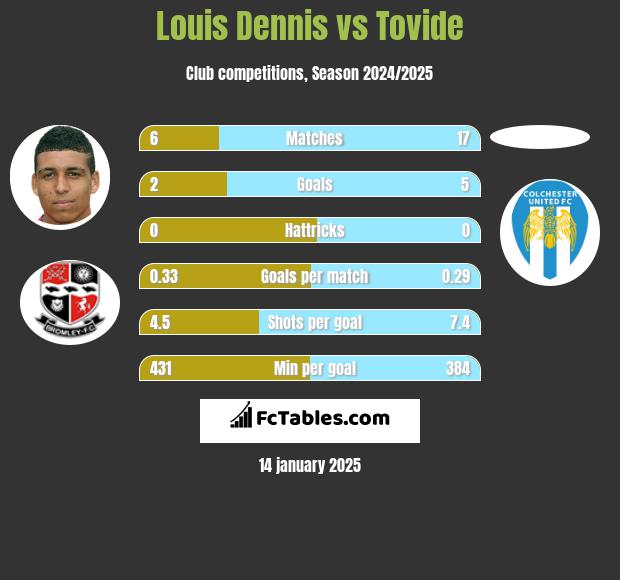 Louis Dennis vs Tovide h2h player stats