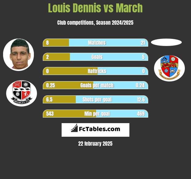 Louis Dennis vs March h2h player stats