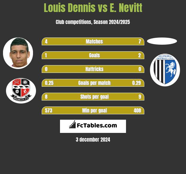 Louis Dennis vs E. Nevitt h2h player stats