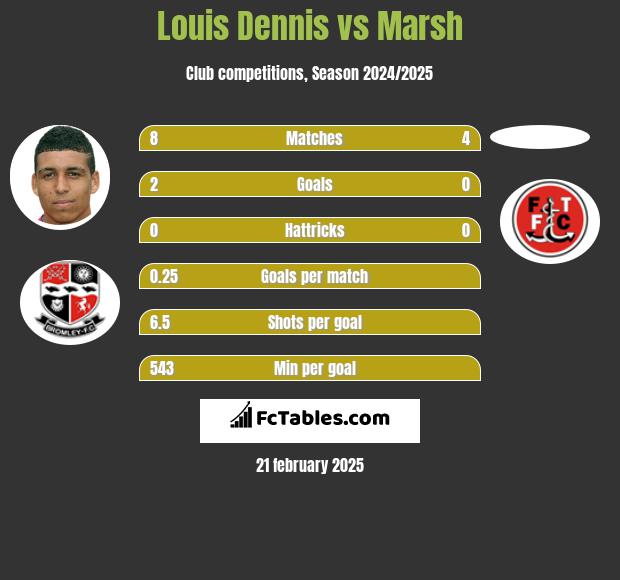 Louis Dennis vs Marsh h2h player stats