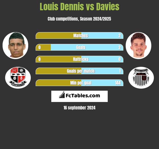 Louis Dennis vs Davies h2h player stats