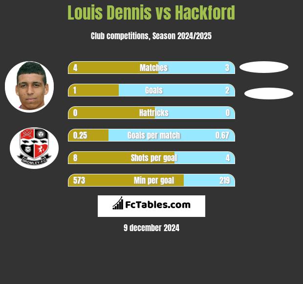 Louis Dennis vs Hackford h2h player stats