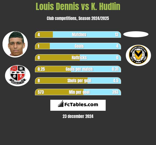 Louis Dennis vs K. Hudlin h2h player stats