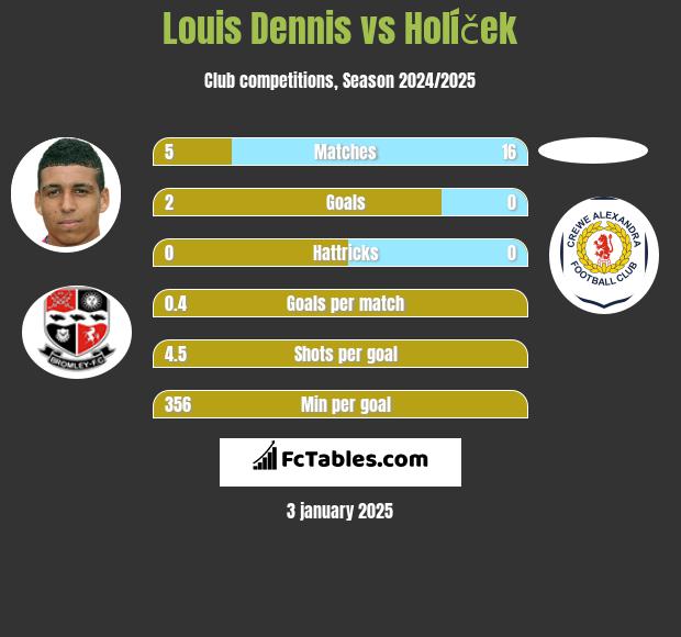 Louis Dennis vs Holíček h2h player stats