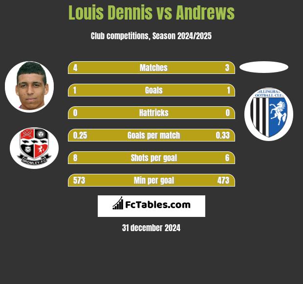 Louis Dennis vs Andrews h2h player stats