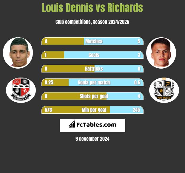 Louis Dennis vs Richards h2h player stats