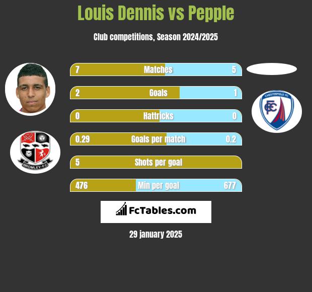 Louis Dennis vs Pepple h2h player stats