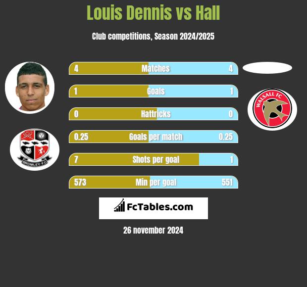 Louis Dennis vs Hall h2h player stats