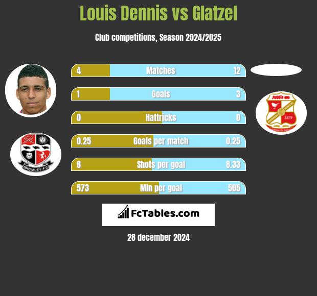 Louis Dennis vs Glatzel h2h player stats