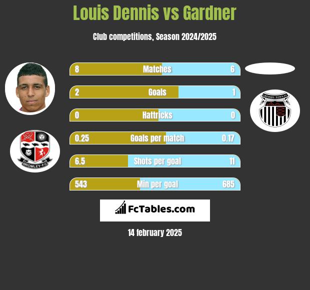 Louis Dennis vs Gardner h2h player stats