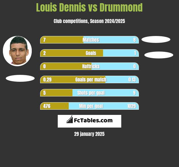 Louis Dennis vs Drummond h2h player stats