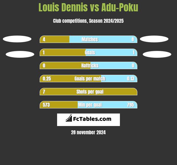 Louis Dennis vs Adu-Poku h2h player stats