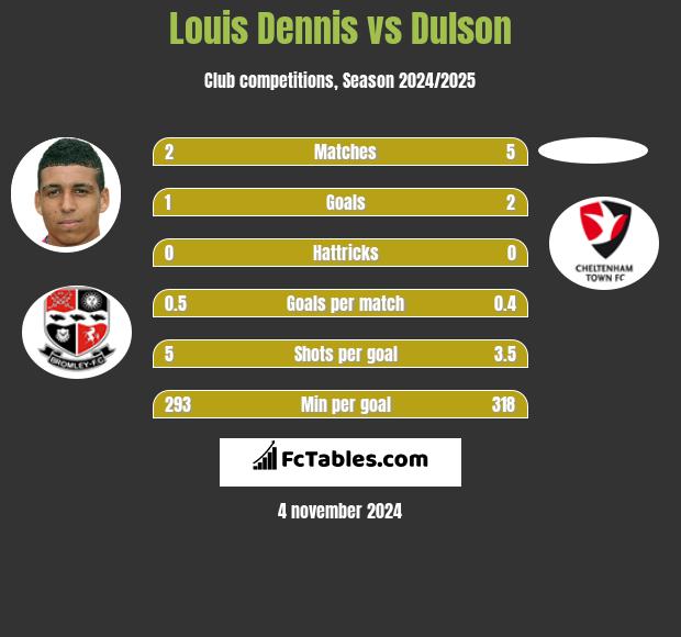 Louis Dennis vs Dulson h2h player stats