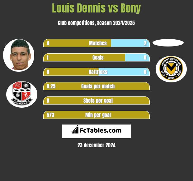 Louis Dennis vs Bony h2h player stats