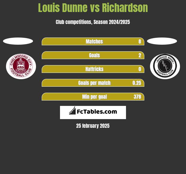 Louis Dunne vs Richardson h2h player stats