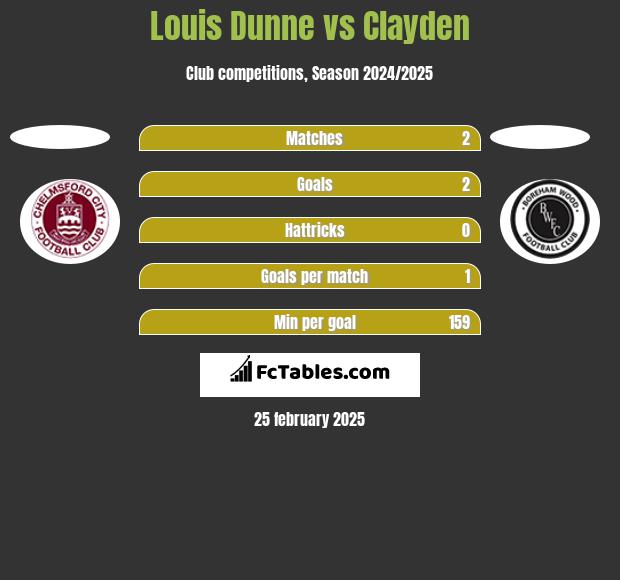 Louis Dunne vs Clayden h2h player stats