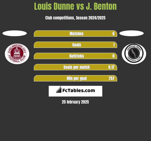 Louis Dunne vs J. Benton h2h player stats