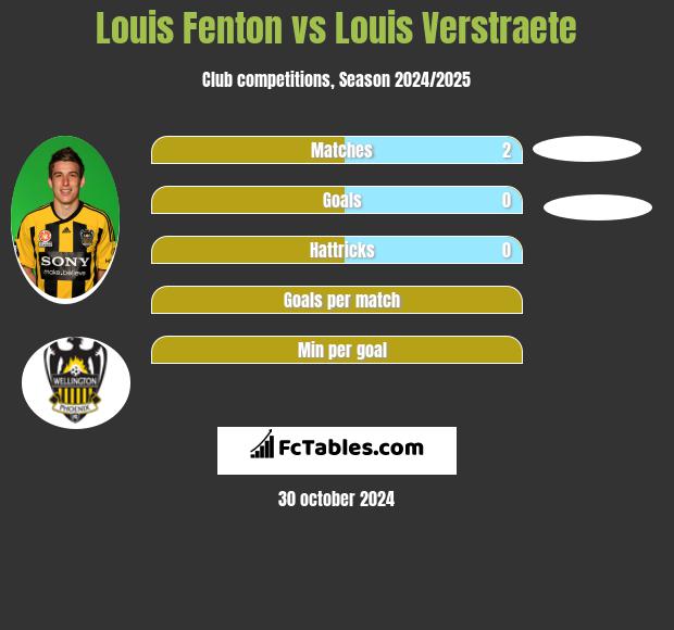 Louis Fenton vs Louis Verstraete h2h player stats