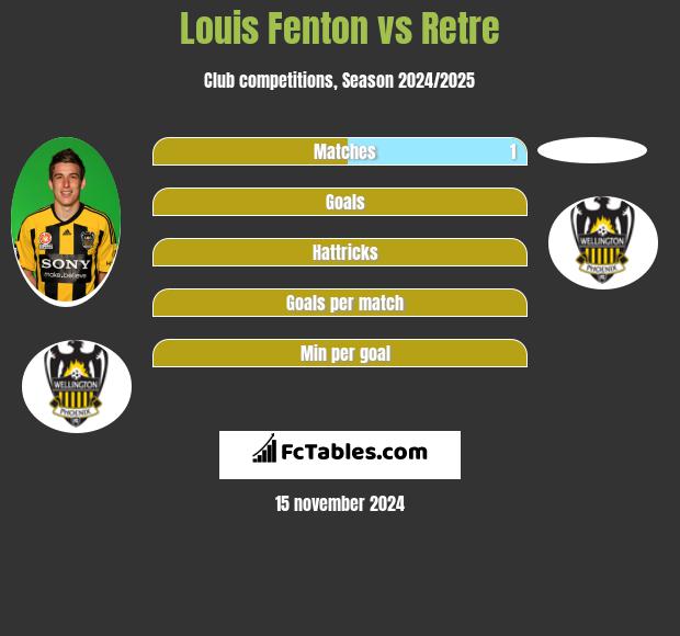 Louis Fenton vs Retre h2h player stats