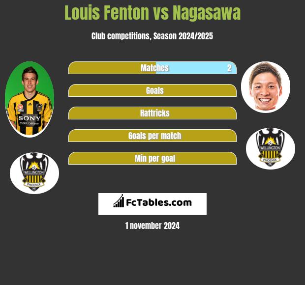 Louis Fenton vs Nagasawa h2h player stats