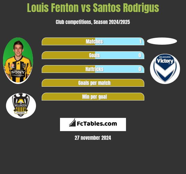 Louis Fenton vs Santos Rodrigus h2h player stats