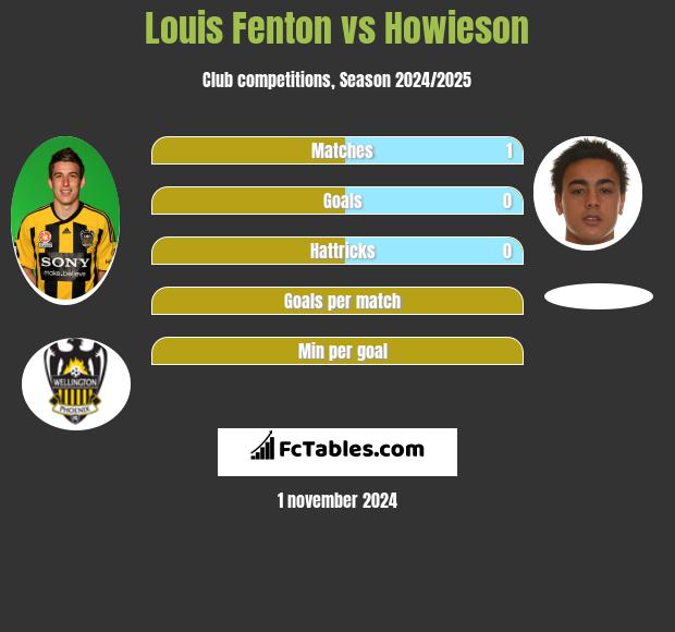 Louis Fenton vs Howieson h2h player stats