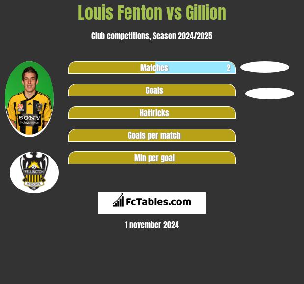 Louis Fenton vs Gillion h2h player stats