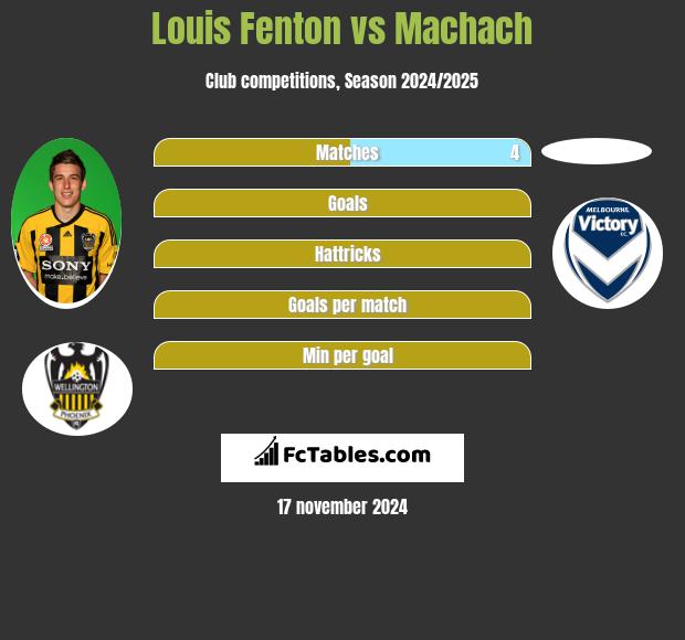 Louis Fenton vs Machach h2h player stats