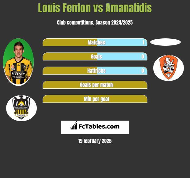 Louis Fenton vs Amanatidis h2h player stats