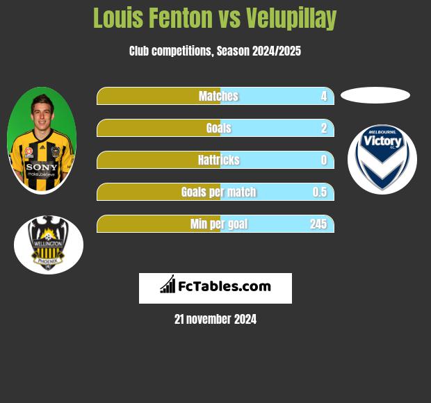 Louis Fenton vs Velupillay h2h player stats