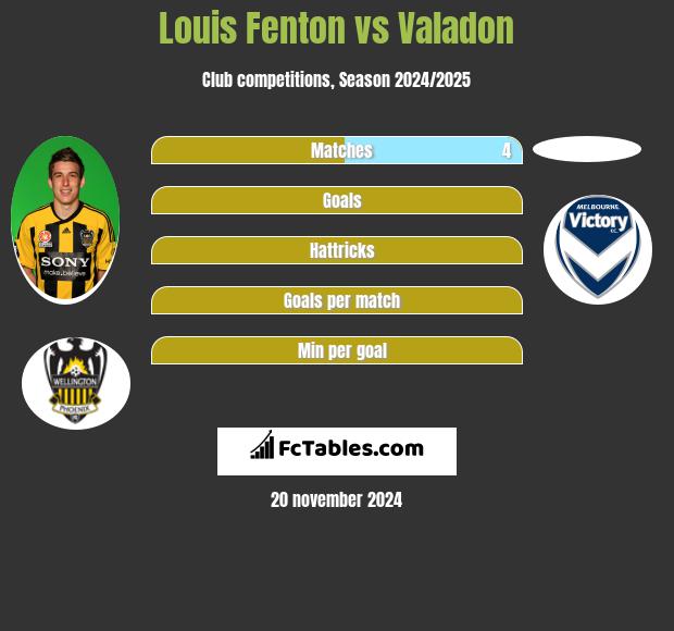 Louis Fenton vs Valadon h2h player stats