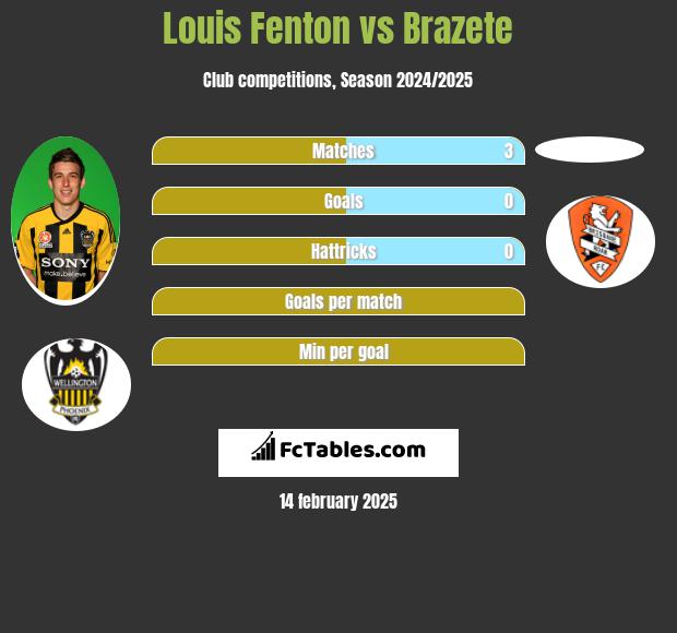 Louis Fenton vs Brazete h2h player stats