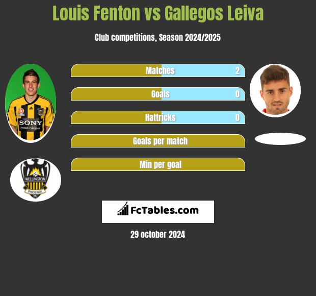 Louis Fenton vs Gallegos Leiva h2h player stats