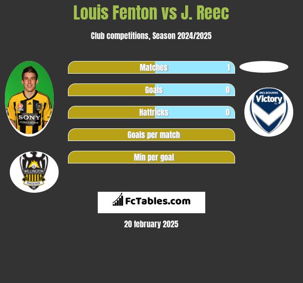 Louis Fenton vs J. Reec h2h player stats