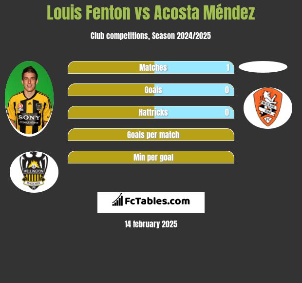 Louis Fenton vs Acosta Méndez h2h player stats